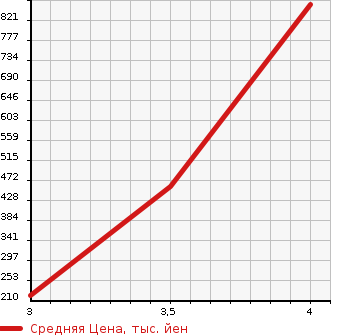 Аукционная статистика: График изменения цены NISSAN K ON 2010 ... в зависимости от аукционных оценок