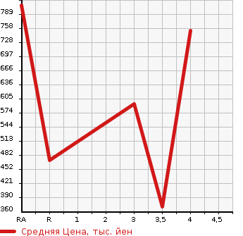 Аукционная статистика: График изменения цены NISSAN K ON 2011 ... в зависимости от аукционных оценок