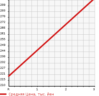 Аукционная статистика: График изменения цены NISSAN CEFIRO 1991 A31 в зависимости от аукционных оценок