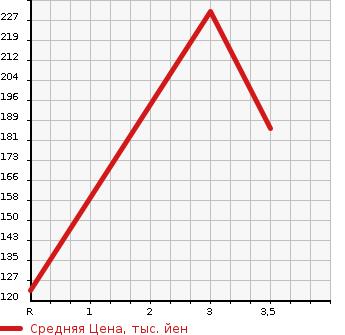 Аукционная статистика: График изменения цены NISSAN CEFIRO 1996 A32 в зависимости от аукционных оценок