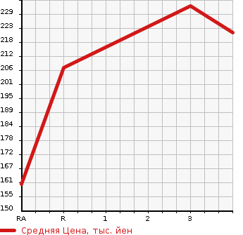 Аукционная статистика: График изменения цены NISSAN CEFIRO 1997 A32 в зависимости от аукционных оценок