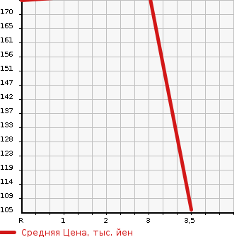 Аукционная статистика: График изменения цены NISSAN CEFIRO 1998 A32 в зависимости от аукционных оценок