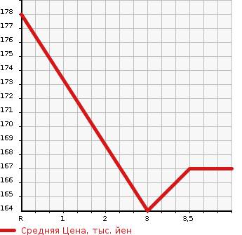 Аукционная статистика: График изменения цены NISSAN CEFIRO 1999 A33 в зависимости от аукционных оценок