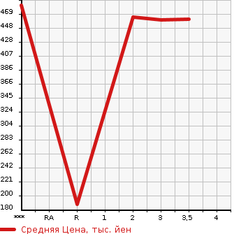 Аукционная статистика: График изменения цены NISSAN ATLAS 2005 AHR69 в зависимости от аукционных оценок