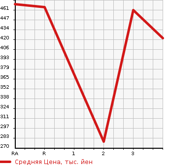 Аукционная статистика: График изменения цены NISSAN ATLAS 2006 AHR69 в зависимости от аукционных оценок