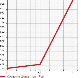 Аукционная статистика: График изменения цены NISSAN ATLAS 2007 AHR69 в зависимости от аукционных оценок