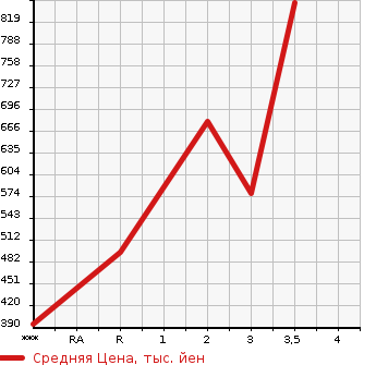 Аукционная статистика: График изменения цены NISSAN CIVILIAN 2005 AHW41 в зависимости от аукционных оценок