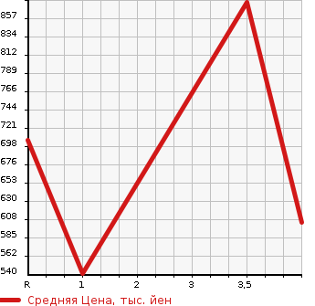Аукционная статистика: График изменения цены NISSAN CIVILIAN 2007 AHW41 в зависимости от аукционных оценок