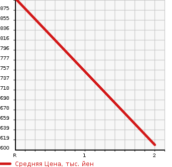 Аукционная статистика: График изменения цены NISSAN CIVILIAN 2007 AJW41 в зависимости от аукционных оценок
