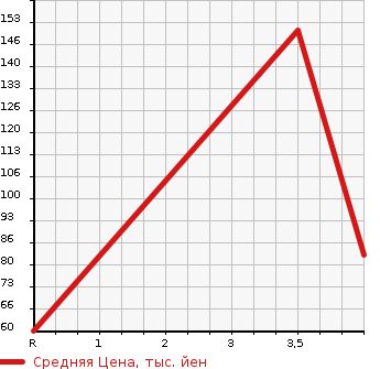 Аукционная статистика: График изменения цены NISSAN MARCH 2001 AK11 в зависимости от аукционных оценок