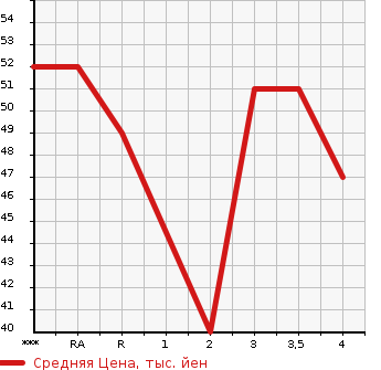 Аукционная статистика: График изменения цены NISSAN MARCH 2003 AK12 в зависимости от аукционных оценок