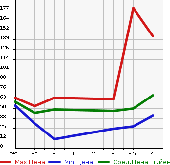 Аукционная статистика: График изменения цены NISSAN MARCH 2004 AK12 в зависимости от аукционных оценок