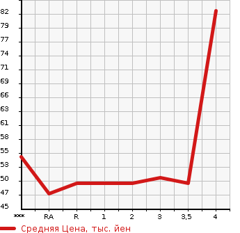 Аукционная статистика: График изменения цены NISSAN MARCH 2005 AK12 в зависимости от аукционных оценок