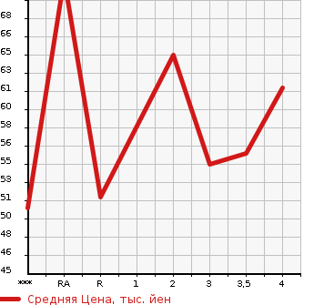 Аукционная статистика: График изменения цены NISSAN MARCH 2006 AK12 в зависимости от аукционных оценок