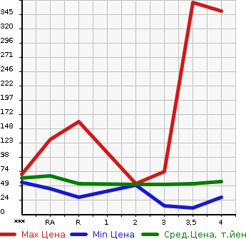Аукционная статистика: График изменения цены NISSAN MARCH 2007 AK12 в зависимости от аукционных оценок