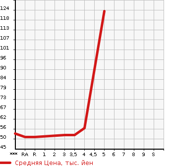 Аукционная статистика: График изменения цены NISSAN MARCH 2009 AK12 в зависимости от аукционных оценок
