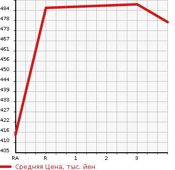 Аукционная статистика: График изменения цены NISSAN ATLAS 1996 AKR66EA в зависимости от аукционных оценок