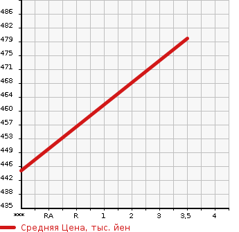 Аукционная статистика: График изменения цены NISSAN ATLAS 1997 AKR66EA в зависимости от аукционных оценок