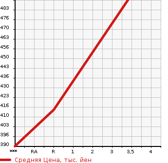 Аукционная статистика: График изменения цены NISSAN ATLAS 2000 AKR66EA в зависимости от аукционных оценок