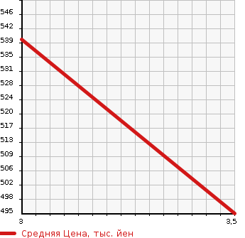 Аукционная статистика: График изменения цены NISSAN ATLAS 1999 AKR66EAV в зависимости от аукционных оценок