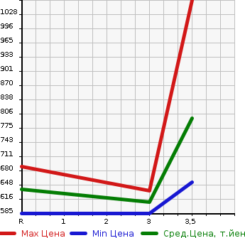 Аукционная статистика: График изменения цены NISSAN ATLAS 1996 AKR66ED в зависимости от аукционных оценок