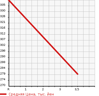 Аукционная статистика: График изменения цены NISSAN ATLAS 1996 AKR69EA в зависимости от аукционных оценок