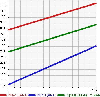 Аукционная статистика: График изменения цены NISSAN ATLAS 2001 AKR69EA в зависимости от аукционных оценок