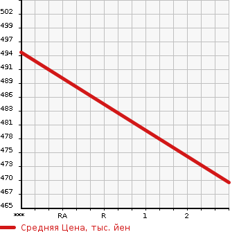 Аукционная статистика: График изменения цены NISSAN ATLAS 2001 AKR71EAV в зависимости от аукционных оценок