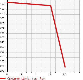 Аукционная статистика: График изменения цены NISSAN ATLAS 2006 AKR81AN в зависимости от аукционных оценок