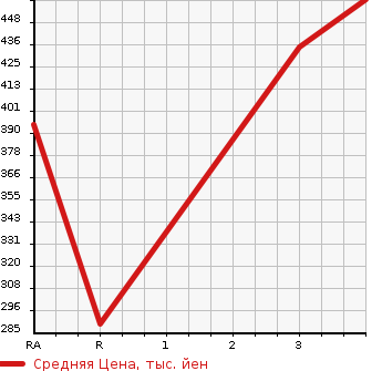 Аукционная статистика: График изменения цены NISSAN ATLAS 2003 AKR81E в зависимости от аукционных оценок
