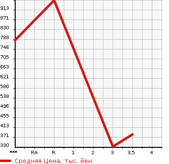 Аукционная статистика: График изменения цены NISSAN ATLAS 2003 AKR81EA в зависимости от аукционных оценок