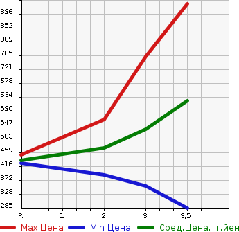 Аукционная статистика: График изменения цены NISSAN ATLAS 2003 AKR81ED в зависимости от аукционных оценок