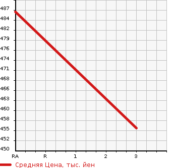 Аукционная статистика: График изменения цены NISSAN ATLAS 2004 AKR81LR в зависимости от аукционных оценок