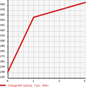 Аукционная статистика: График изменения цены NISSAN ATLAS 2005 AKS81AN в зависимости от аукционных оценок