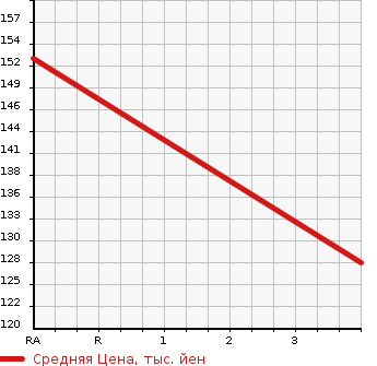 Аукционная статистика: График изменения цены NISSAN HOMY ELGRAND 1998 ALE50 в зависимости от аукционных оценок
