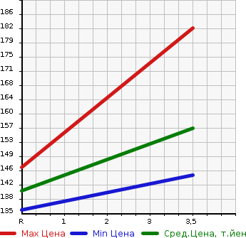 Аукционная статистика: График изменения цены NISSAN ELGRAND 2000 ALE50 в зависимости от аукционных оценок