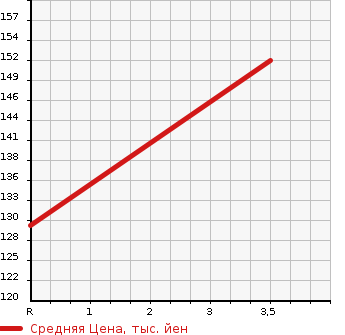 Аукционная статистика: График изменения цены NISSAN CARAVAN ELGRAND 1999 ALE50 в зависимости от аукционных оценок