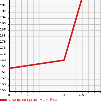 Аукционная статистика: График изменения цены NISSAN ELGRAND 1997 ALWE50 в зависимости от аукционных оценок