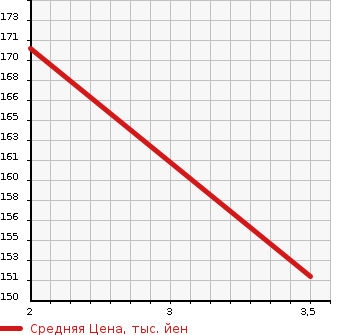 Аукционная статистика: График изменения цены NISSAN ELGRAND 1998 ALWE50 в зависимости от аукционных оценок