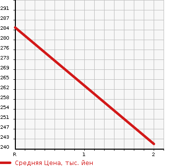 Аукционная статистика: График изменения цены NISSAN ATLAS 1989 AMF22 в зависимости от аукционных оценок