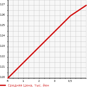 Аукционная статистика: График изменения цены NISSAN ELGRAND 2002 APE50 в зависимости от аукционных оценок