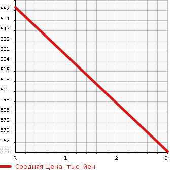 Аукционная статистика: График изменения цены NISSAN ATLAS 1995 APR66GR в зависимости от аукционных оценок