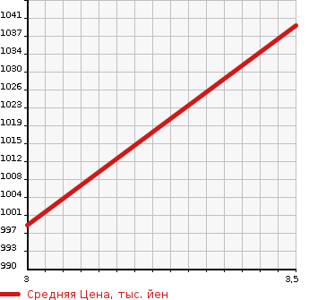 Аукционная статистика: График изменения цены NISSAN ATLAS 1996 APR71LR в зависимости от аукционных оценок
