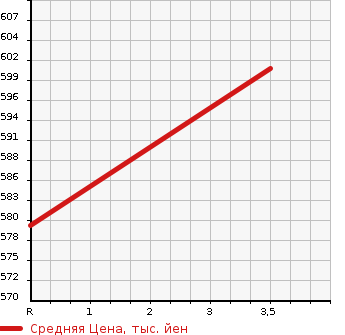Аукционная статистика: График изменения цены NISSAN ATLAS 2000 APR71LR в зависимости от аукционных оценок