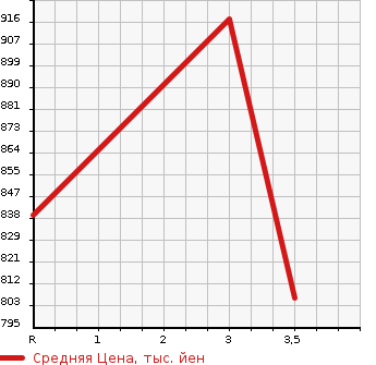 Аукционная статистика: График изменения цены NISSAN ATLAS 1998 APR72PV в зависимости от аукционных оценок