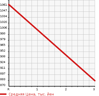 Аукционная статистика: График изменения цены NISSAN ATLAS 2002 APR72PV в зависимости от аукционных оценок