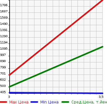 Аукционная статистика: График изменения цены NISSAN ATLAS 2006 APR81AN в зависимости от аукционных оценок
