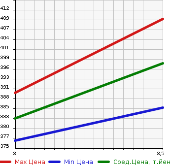 Аукционная статистика: График изменения цены NISSAN ATLAS 2007 APR81AN в зависимости от аукционных оценок