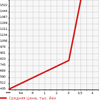Аукционная статистика: График изменения цены NISSAN ATLAS 2005 APR81AR в зависимости от аукционных оценок