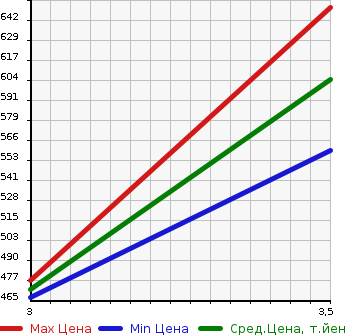 Аукционная статистика: График изменения цены NISSAN ATLAS 2004 APR81N в зависимости от аукционных оценок